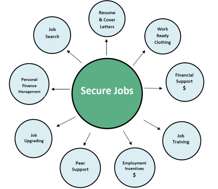 Secure Jobs Community Teamwork